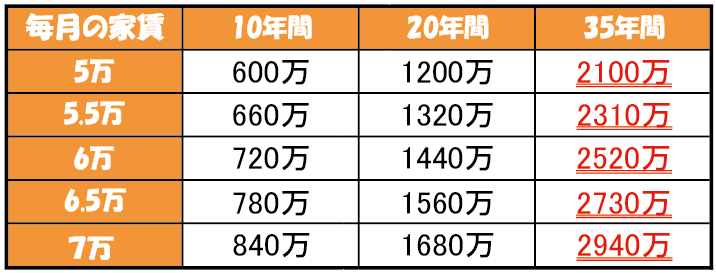 家賃も積もれば莫大な金額になる？！