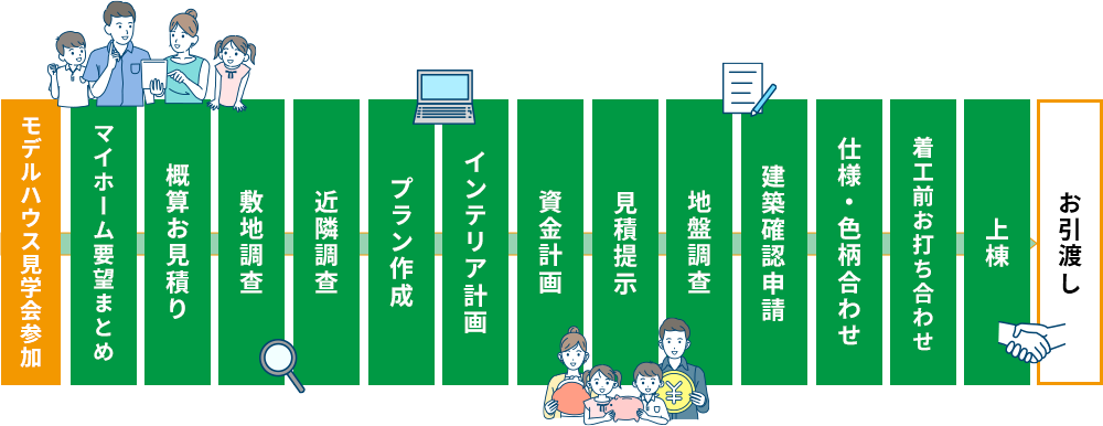 家づくりの流れ
