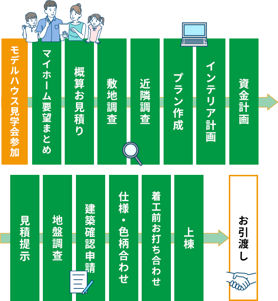 家づくりの流れ